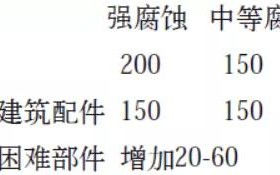 昭通安特佳耐固防腐带您了解耐腐蚀涂层防护机理与涂层钢腐蚀破坏原因及防护